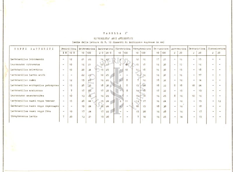 Tabella riguardante la sensibilità agli antibiotici