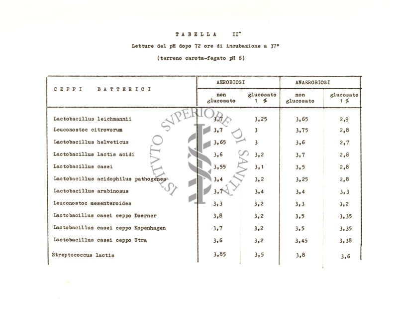 Tabella riguardante la lettura del pH dopo 72 ore di incubazione a 37°