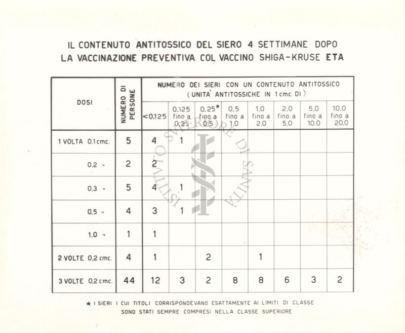 Grafico sul contenuto antitossico del siero 4 settimane dopo la Vaccinazione preventiva col vaccino Shiga-Kruse