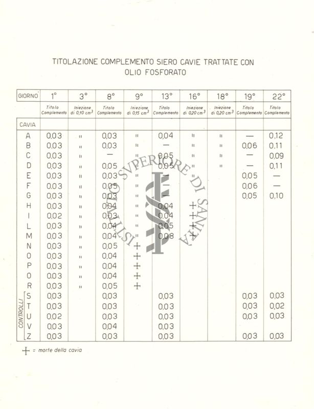 Tabella riguardante la Titolazione complemento siero cavie trattate con Olio Fosforato