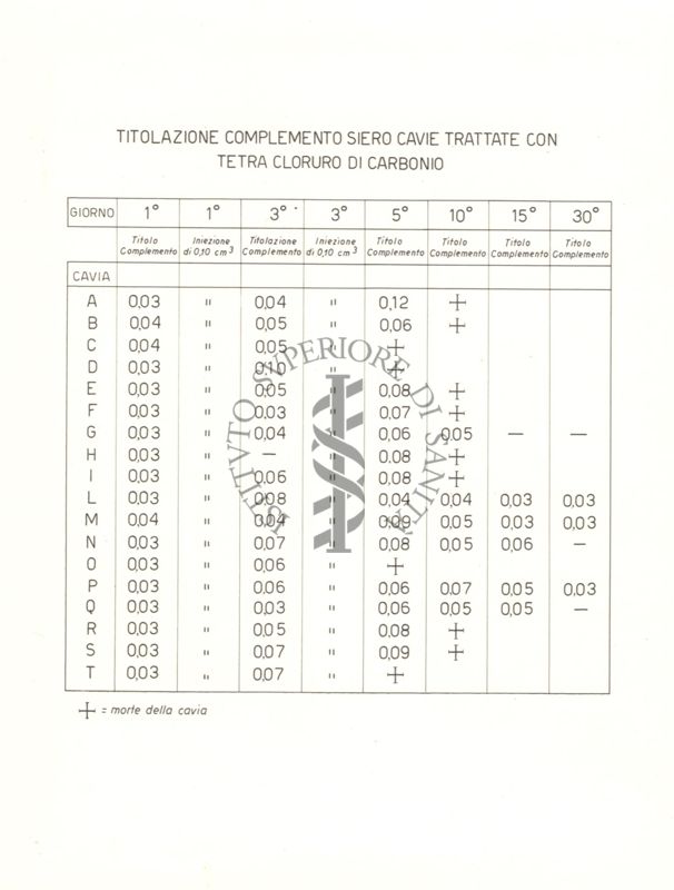 Tabella riguardante la Titolazione complemento siero cavie trattate con Tetra Cloruro di Carbonio