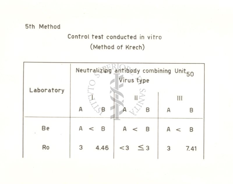 Tabella riguardante il controllo in vitro (metodo di Krech)