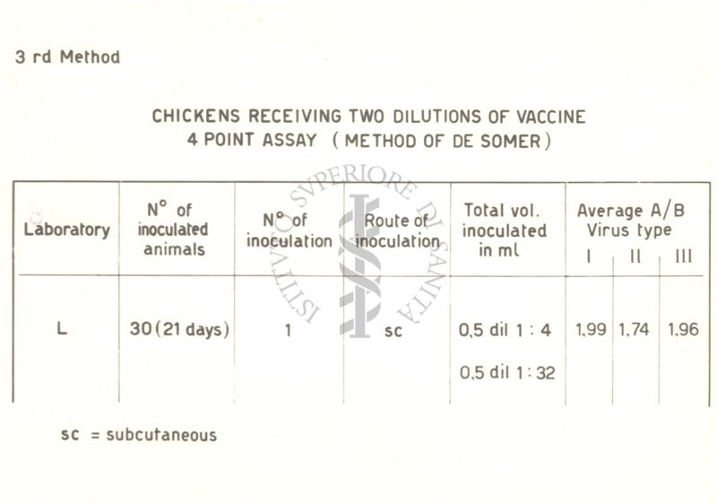 Tabella riguardante i pulcini riceventi due diluizioni di vaccino - metodo dei 4 punti