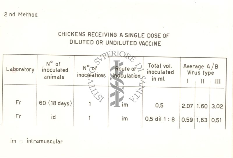 Tabella riguardante i pulcini riceventi una dose singola di vaccino diluito o non diluito