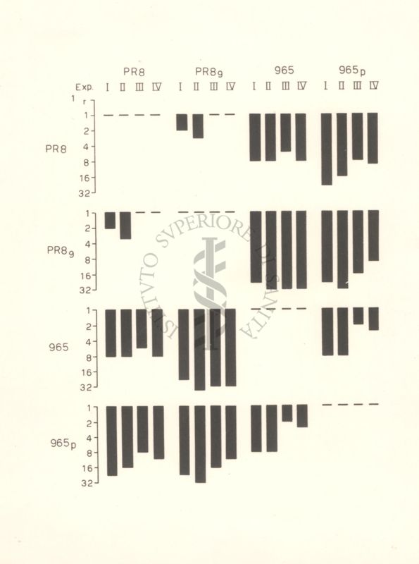 Grafico riguardante le relazioni antigeniche fra ceppi di virus influenzali