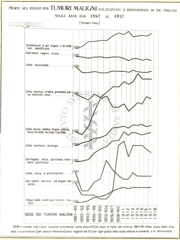 Diagramma riguardante i morti nel regno per tumori maligni negli anni dal 1887 al 1917