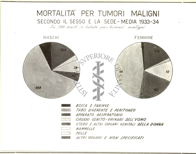 Diagramma riguardante la mortalità per tumori maligni secondo il sesso e la sede - media 1933 - 34