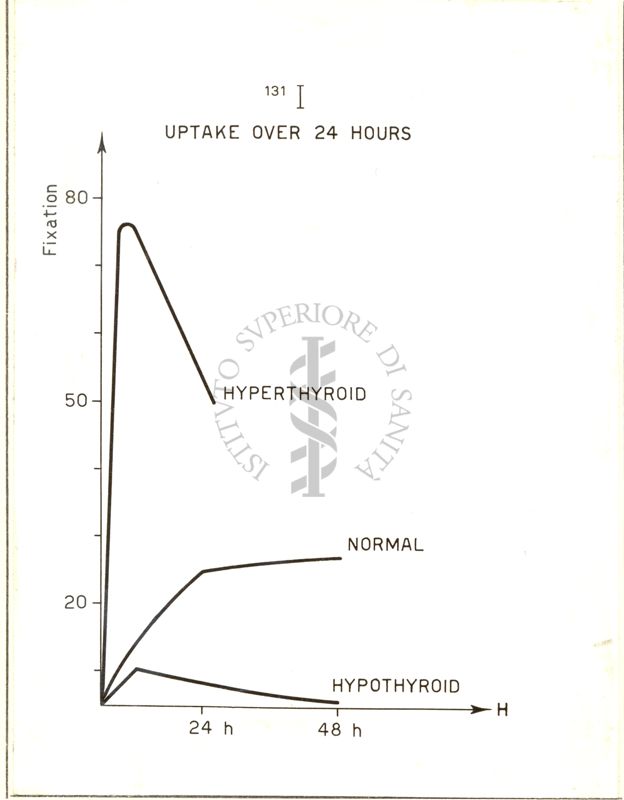 Consumo di 131 I in paziente normale e ipo o ipertiroidei