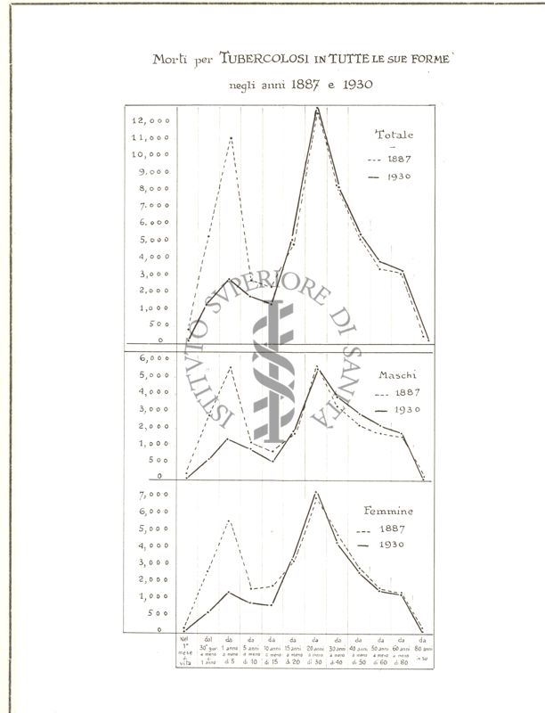 Diagramma riguardante la mortalità per tubercolosi in tutte le sue forme, negli anni 1887 e 1930