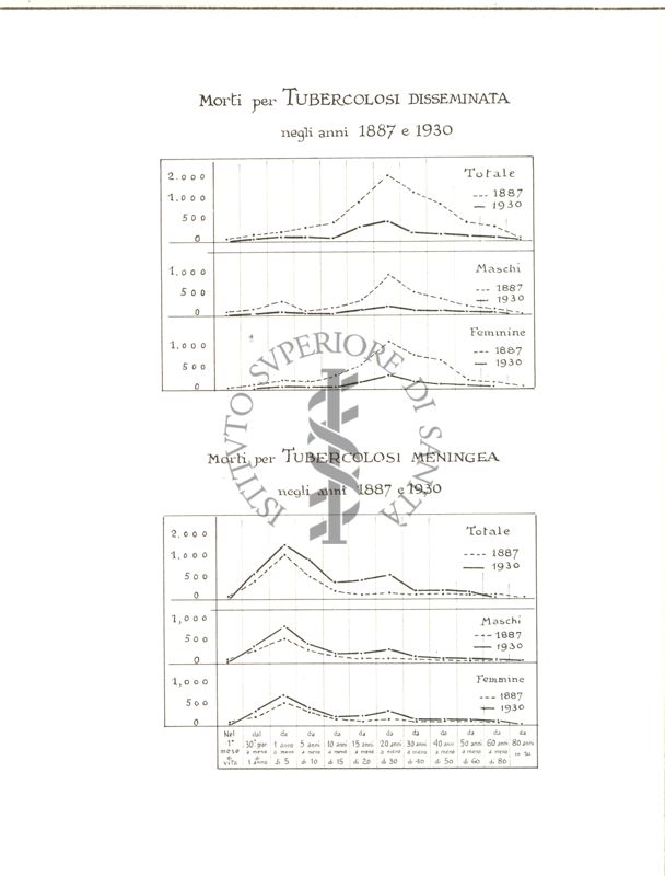 Diagramma riguardante i morti per tubercolosi disseminata negli anni  1887 e 1930