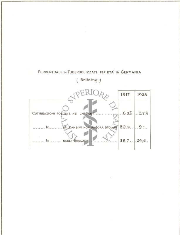 Diagramma riguardante la percentuale di tubercolizzati per età in Germania (Bruning)