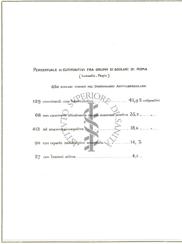 Diagramma riguardante la percentuale di cutipositivi fra gruppi di scolari di Roma