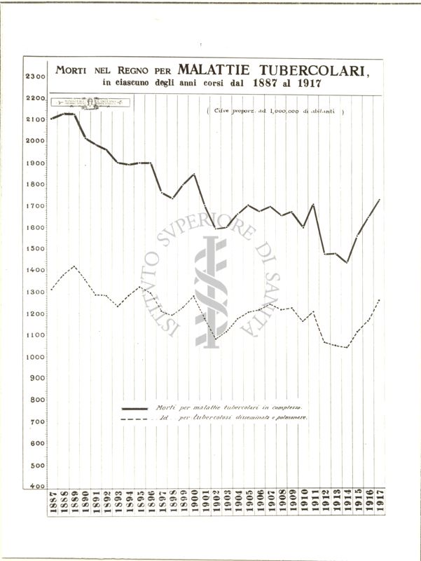 Cartogramma riguardante i morti nel regno per malattie tubercolari tra il 1887 e 1917