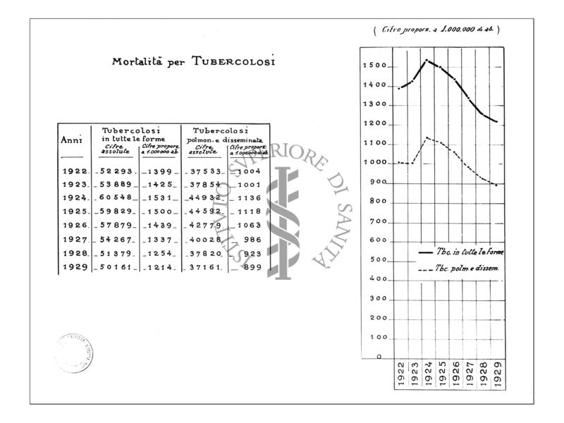 Diagramma riguardante la mortalità per tubercolosi