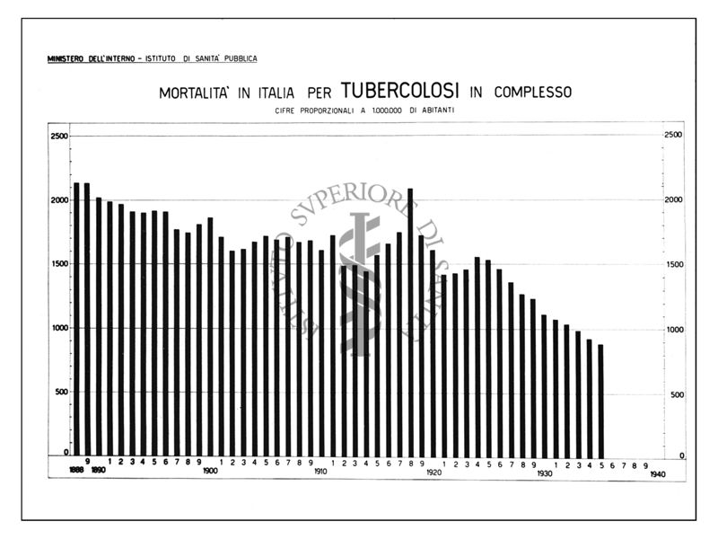 Diagramma riguardante la mortalità in Italia per tubercolosi in complesso