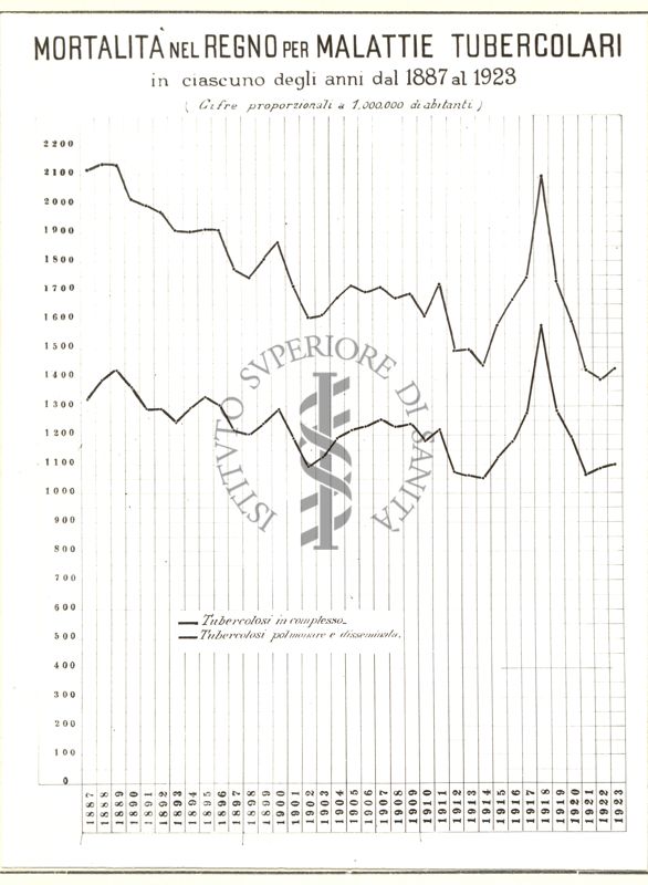 Diagramma riguardante la mortalità nel Regno  per malattie tubercolari in ciascuno degli anni dal 1887 al 1923