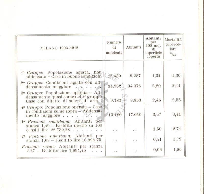 Tabella riguardante la mortalità per t.b.c. in raffronto alle condizioni della popolazione ecc. nella città di Milano nel periodo 1903 - 1912.