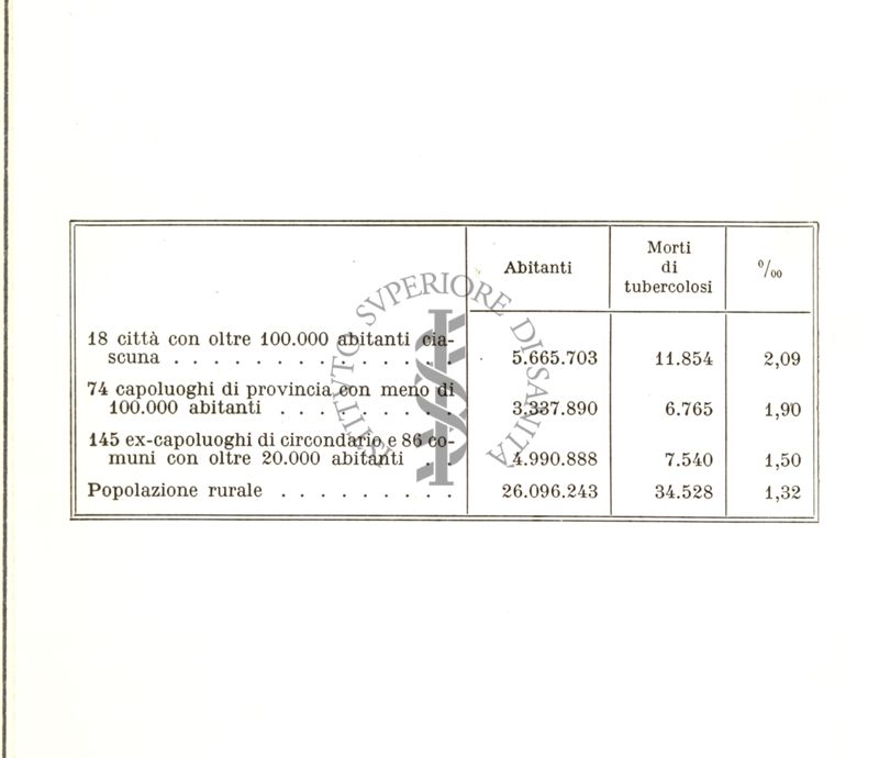 Tabella riguardante la mortalità per t.b.c. in raffronto della popolazione