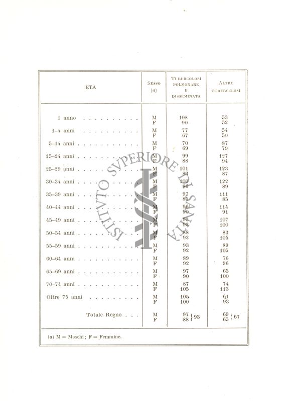 Tabella riguardante la mortalità per tubercolosi in raffronto all'età e al sesso