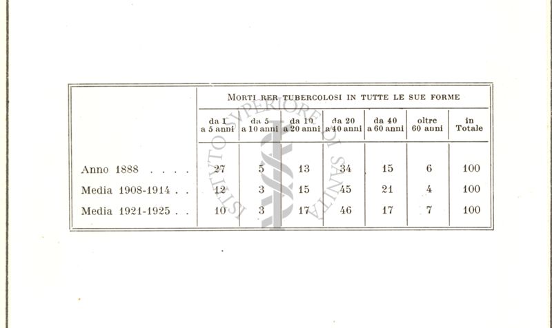 Tabella riguardante la mortalità per tubercolosi in tutte le sue forme