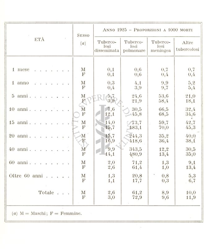 Tabella riguardante la mortalità per tubercolosi in tutte le sue varie forme e in rapporto all'età, al sesso e alla popolazione durante l'anno 1925