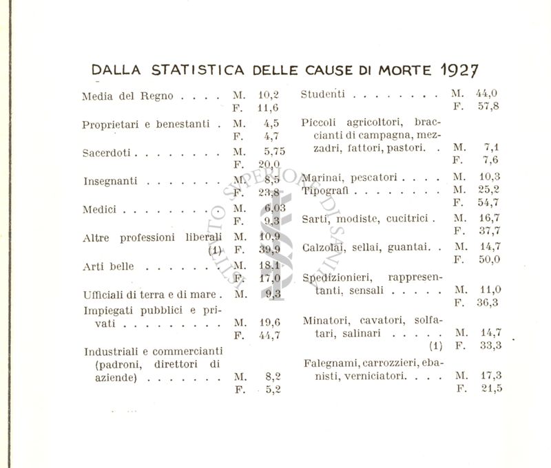 Tabella riguardante la mortalità per tubercolosi durante l'anno 1927 divisa per mestieri, arti e professioni