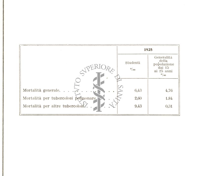 Tabella riguardante la mortalità per tubercolosi nell'anno 1925 in rapporto all'età