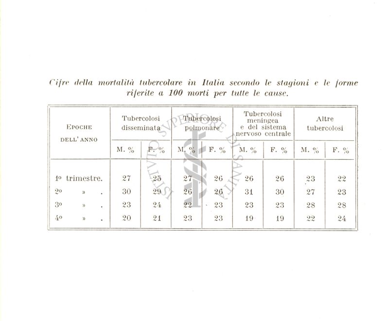 Tabella riguardante la mortalità per tubercolosi in Italia secondo le forme e le stagioni, riferite a 100 morti per tutte le cause