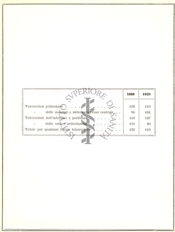 Tabella riguardante la mortalità per tubercolosi per le varie forme e negli anni 1888 - 1925