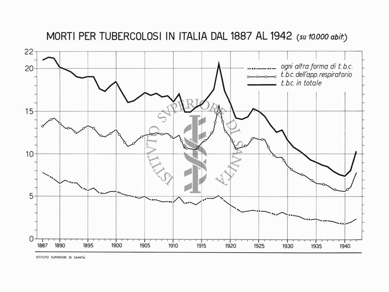 Diagramma riguardante la mortalità in Italia per tubercolosi dal 1887 al 1942