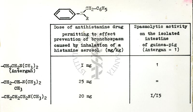 Tabella sui Rapporti tra l'attività farmacologica e la struttura chimica delle sostanze antistaminiche