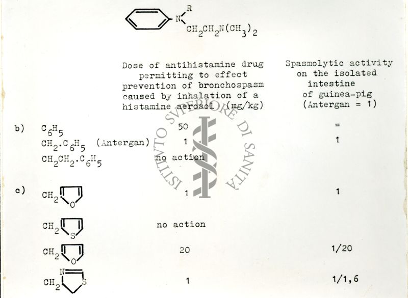 Tabella sui Rapporti tra l'attività farmacologica e la struttura chimica delle sostanze antistaminiche