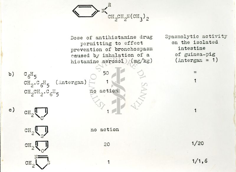 Tabella sui Rapporti tra l'attività farmacologica e la struttura chimica delle sostanze antistaminiche