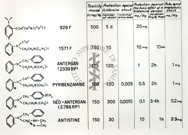 Tabella sui Rapporti tra l'attività farmacologica e la struttura chimica delle sostanze antistaminiche
