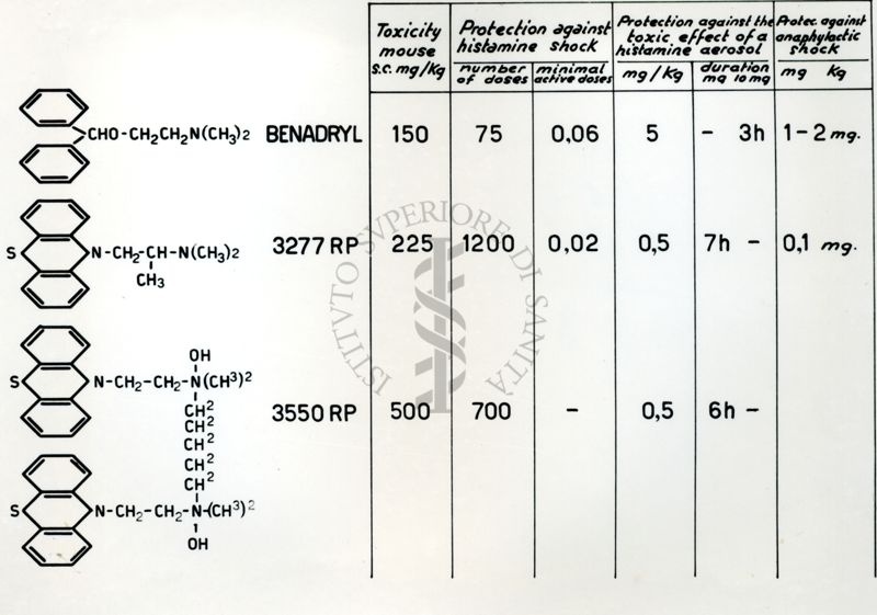 Tabella sui Rapporti tra l'attività farmacologica e la struttura chimica delle sostanze antistaminiche