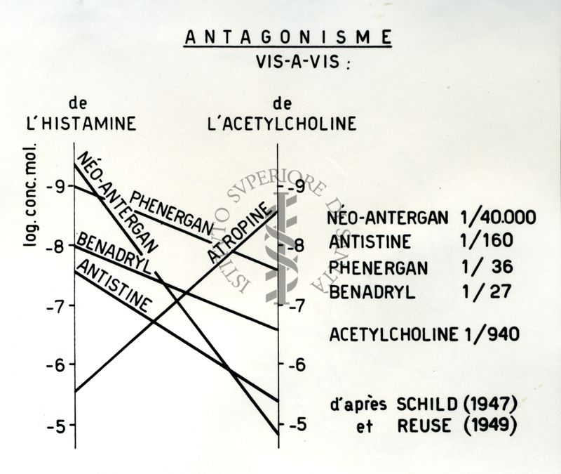 Antistaminici - Rivista Generale - Tabella