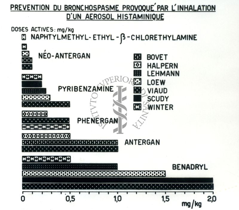 Antistaminici - Rivista Generale - Tabella