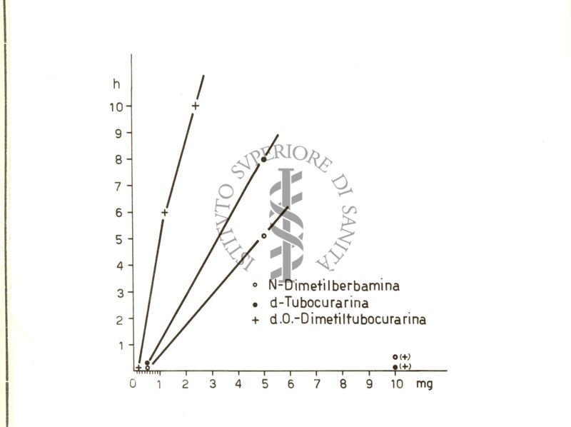 Diagramma comparativo dell'azione curarica di vari prodotti