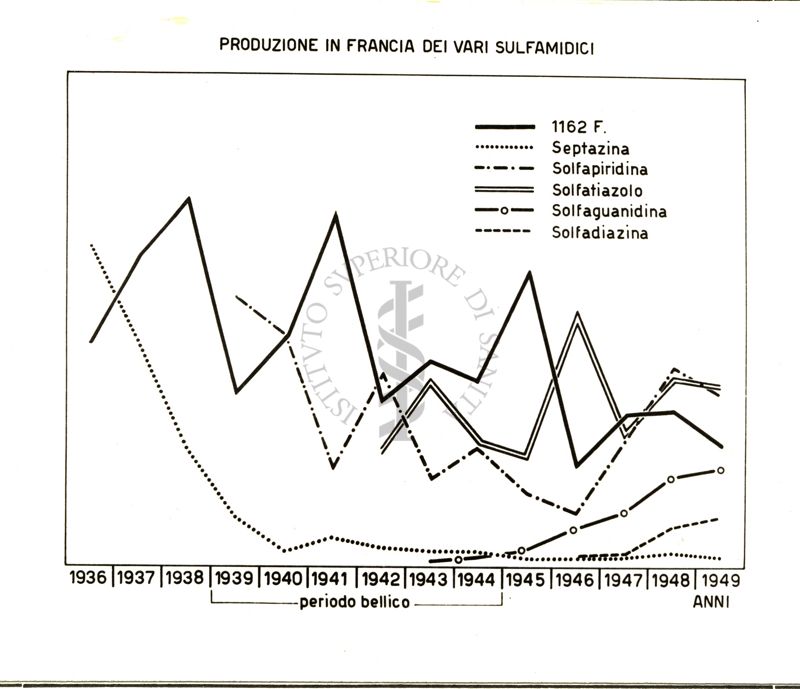 Diagramma riguardante la produzione in Francia dei vari sulfamidici