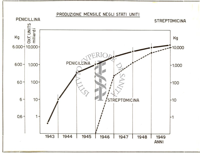 Diagramma riguardante la produzione mensile negli Stati Uniti di Penicillina e Streptomicina
in Francia dei vari sulfamidici