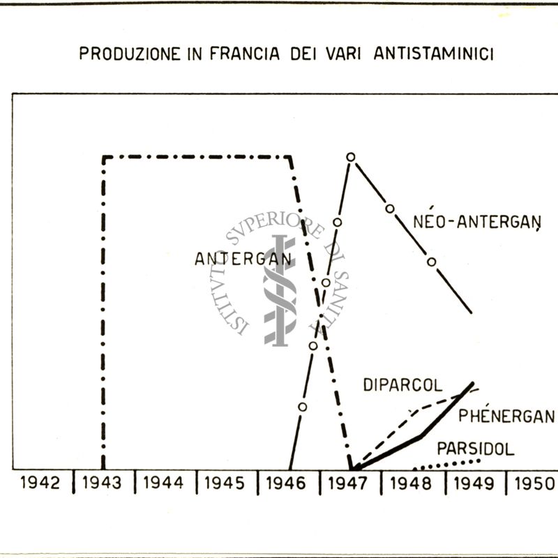 Diagramma riguardante la produzione in Francia dei vari antistaminici