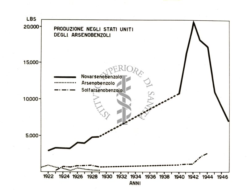 Diagramma riguardante la produzione negli Stati Uniti degli arsenobenzoli