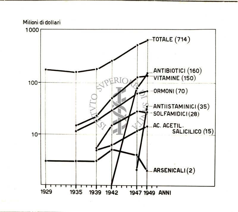 Diagramma riguardante i milioni di dollari spesi per i vari prodotti di cui la fotografia