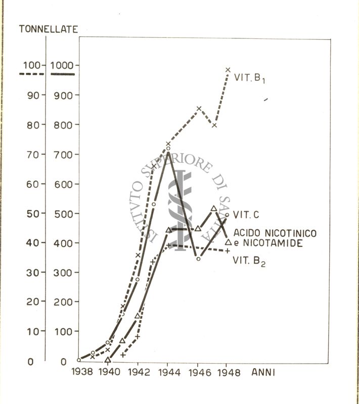 Diagramma riguardante le tonnellate dei vari prodotti di cui la fotografia