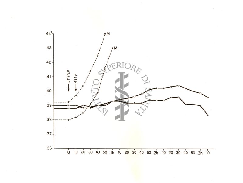 Ergotamminici di sintesi - azione sulle temperature del coniglio delle etil-tetraidro- naftilammina