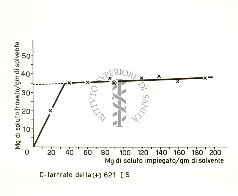 Diagramma di solubilità del 621 I.S.