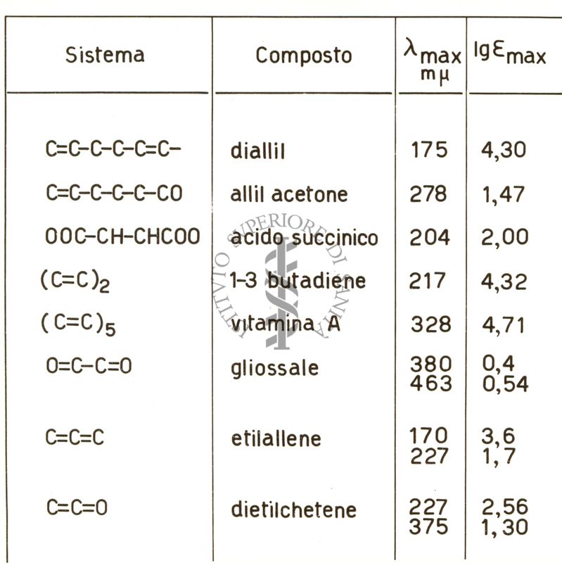 Tabella massima di alcuni gruppi caratteristici nell'U.V.