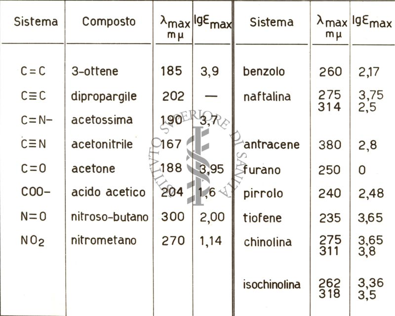 Tabella massima di alcuni gruppi caratteristici dell'U.V.