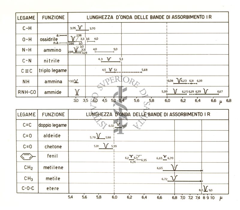 Tabella  bande di assorbimento I.R.
