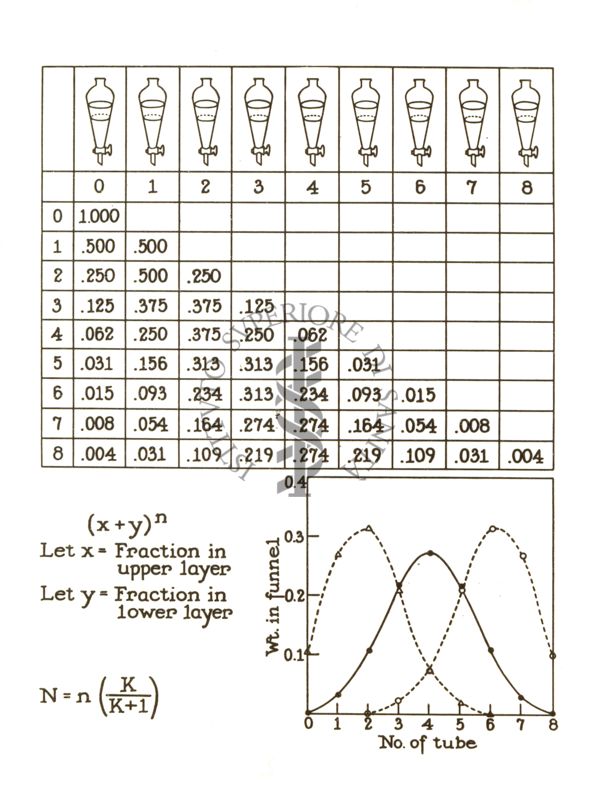 Diagramma counter current distribution da Craig Harvey Lecture - 50 pag. 67